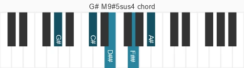 Piano voicing of chord G# M9#5sus4